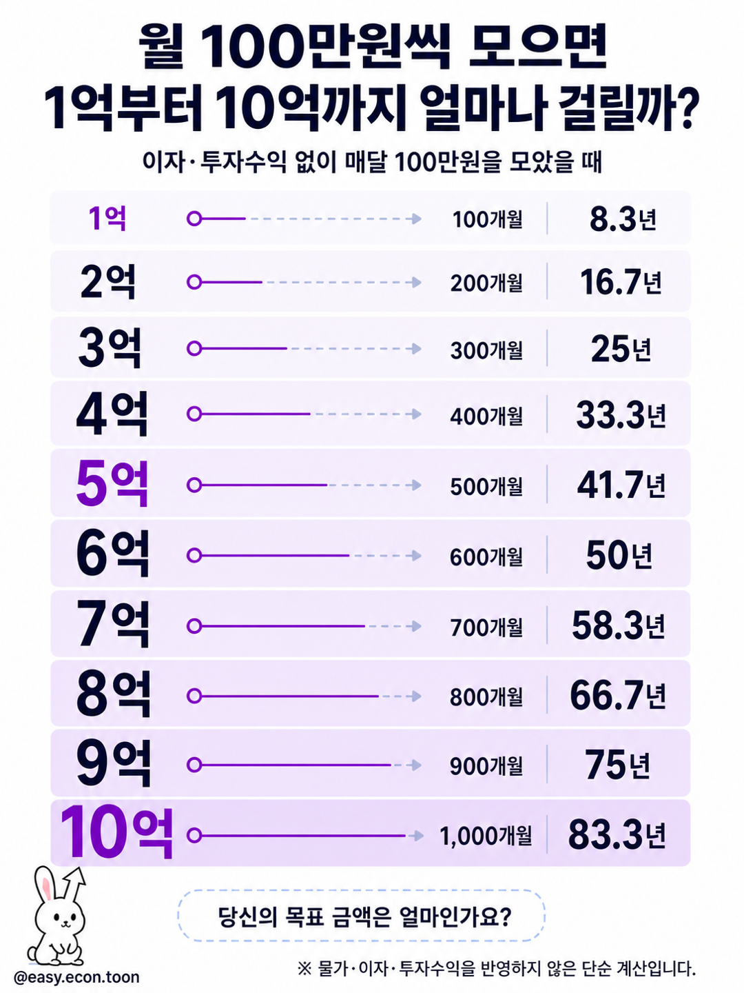 월 100만원씩 모으면 1억부터 10억까지 얼마나 걸리는지 보여주는 표