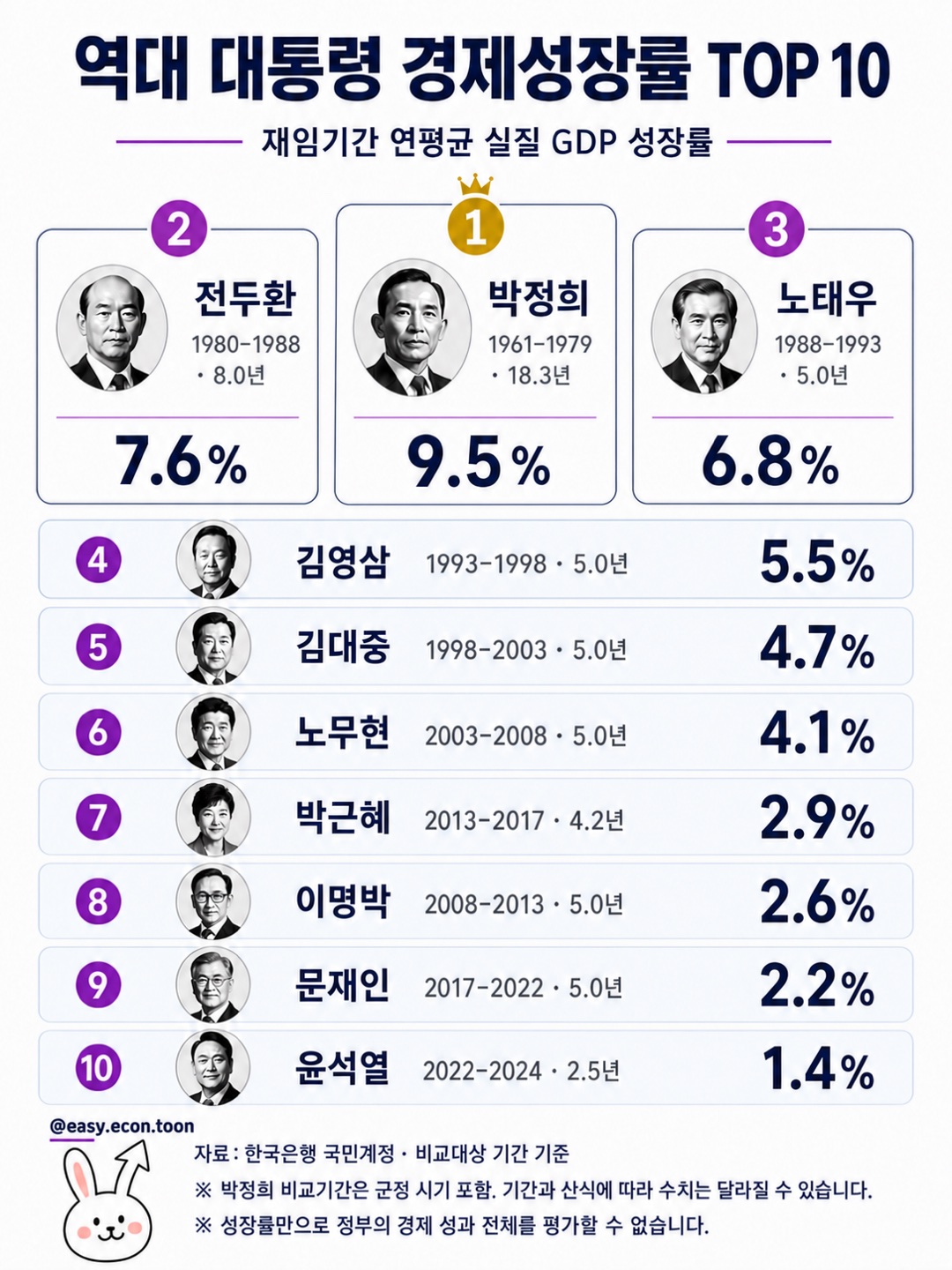 역대 대통령 재임기간 연평균 실질 GDP 성장률 비교