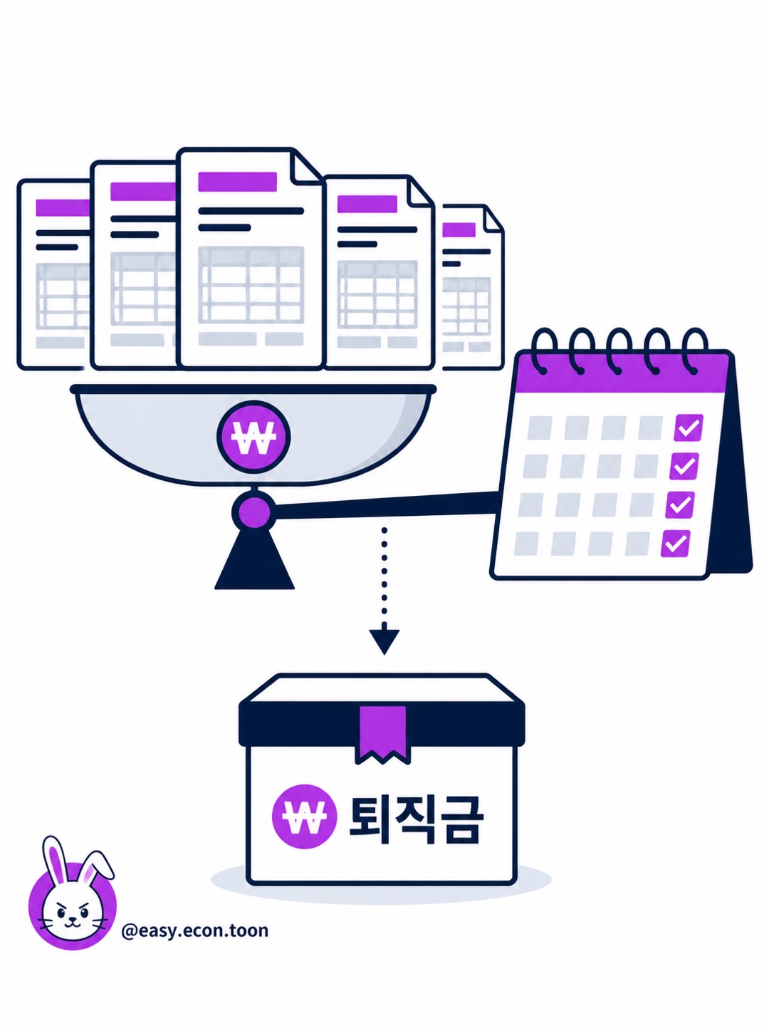 평균임금과 계속근로기간을 이용한 퇴직금 계산 구조
